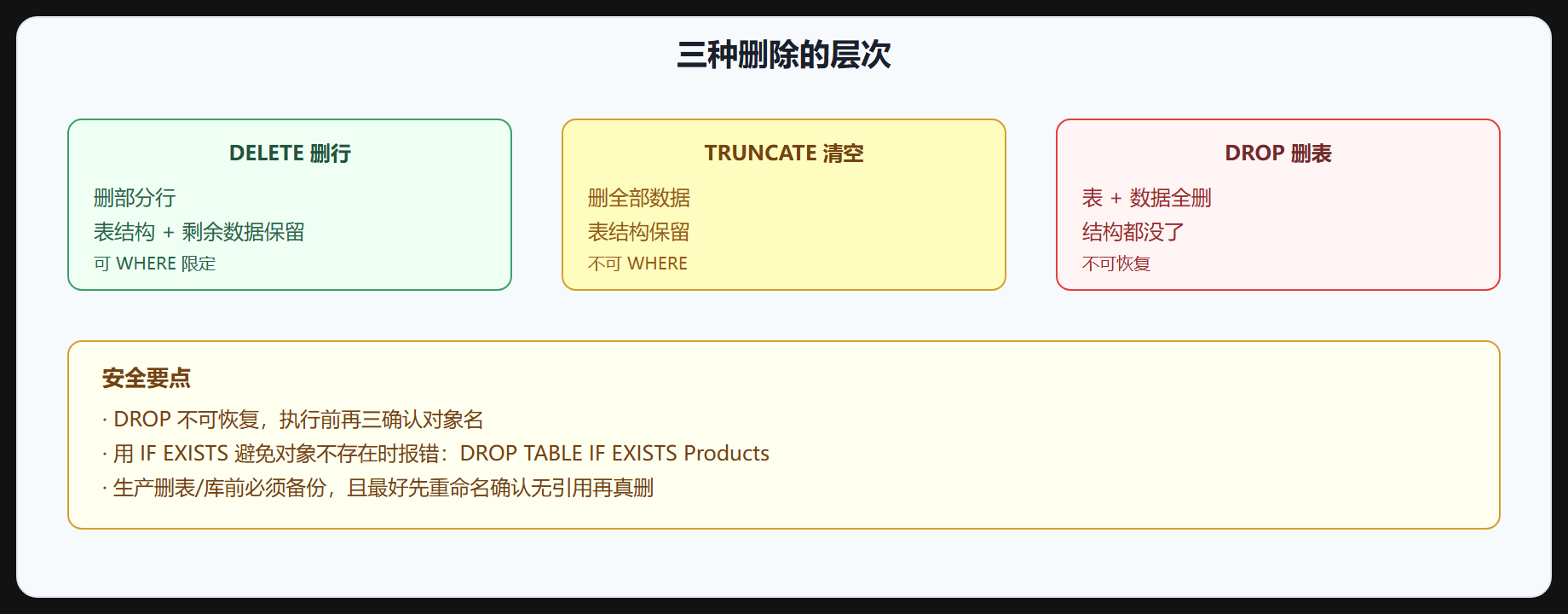 图 6-3 三种删除的层次