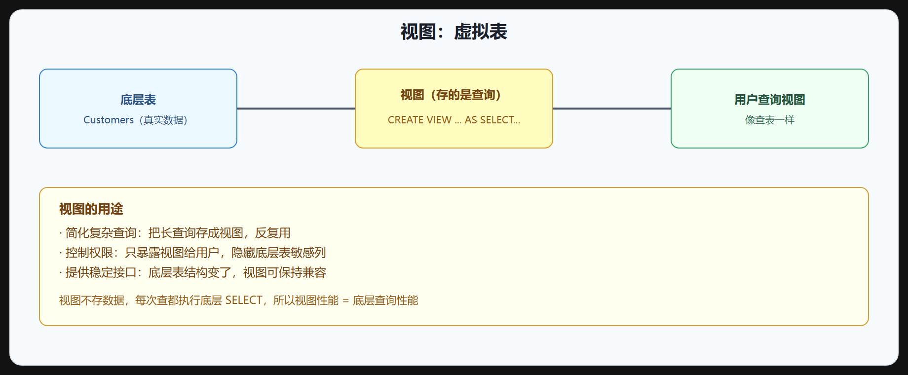 图 7-1 视图原理