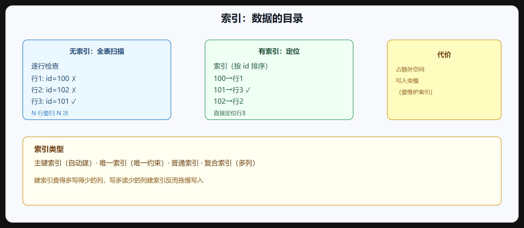 图 7-2 索引结构