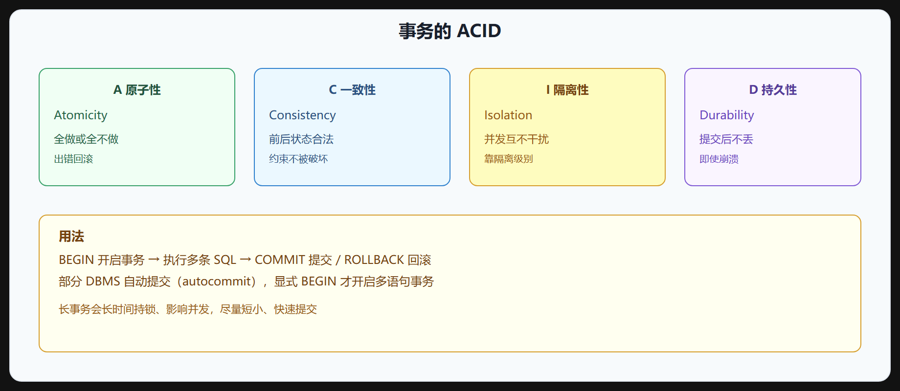 图 7-3 事务 ACID