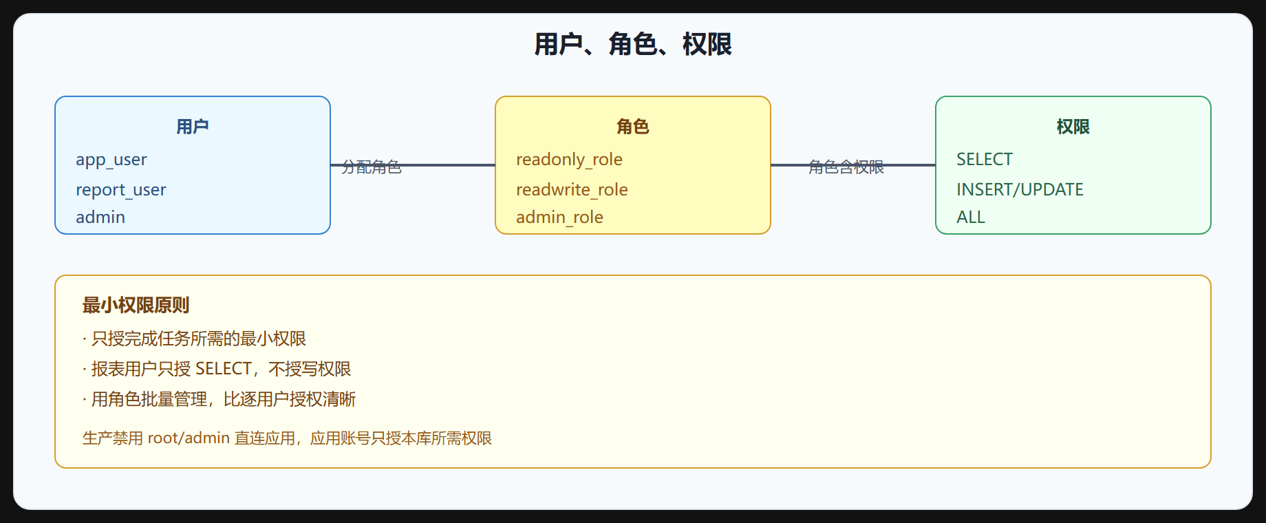 图 7-4 权限模型