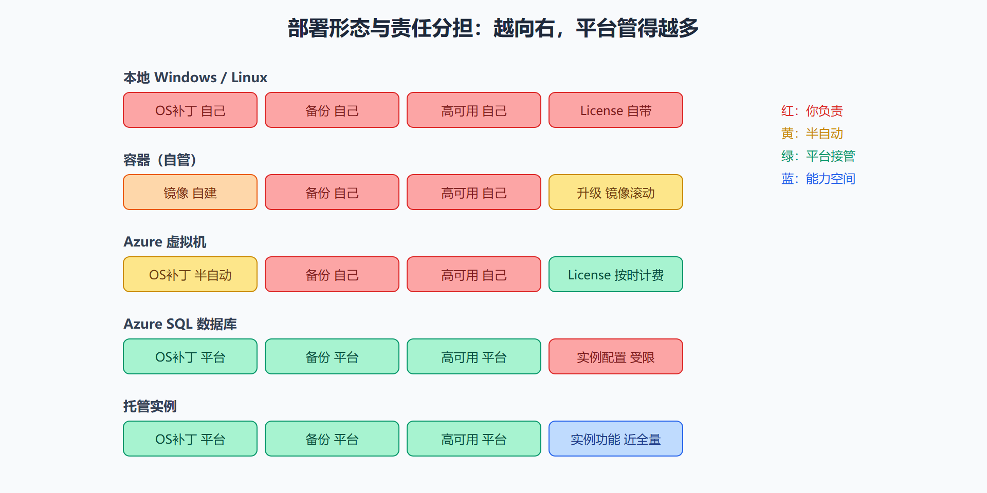 图 1-2 五种部署形态的责任分担