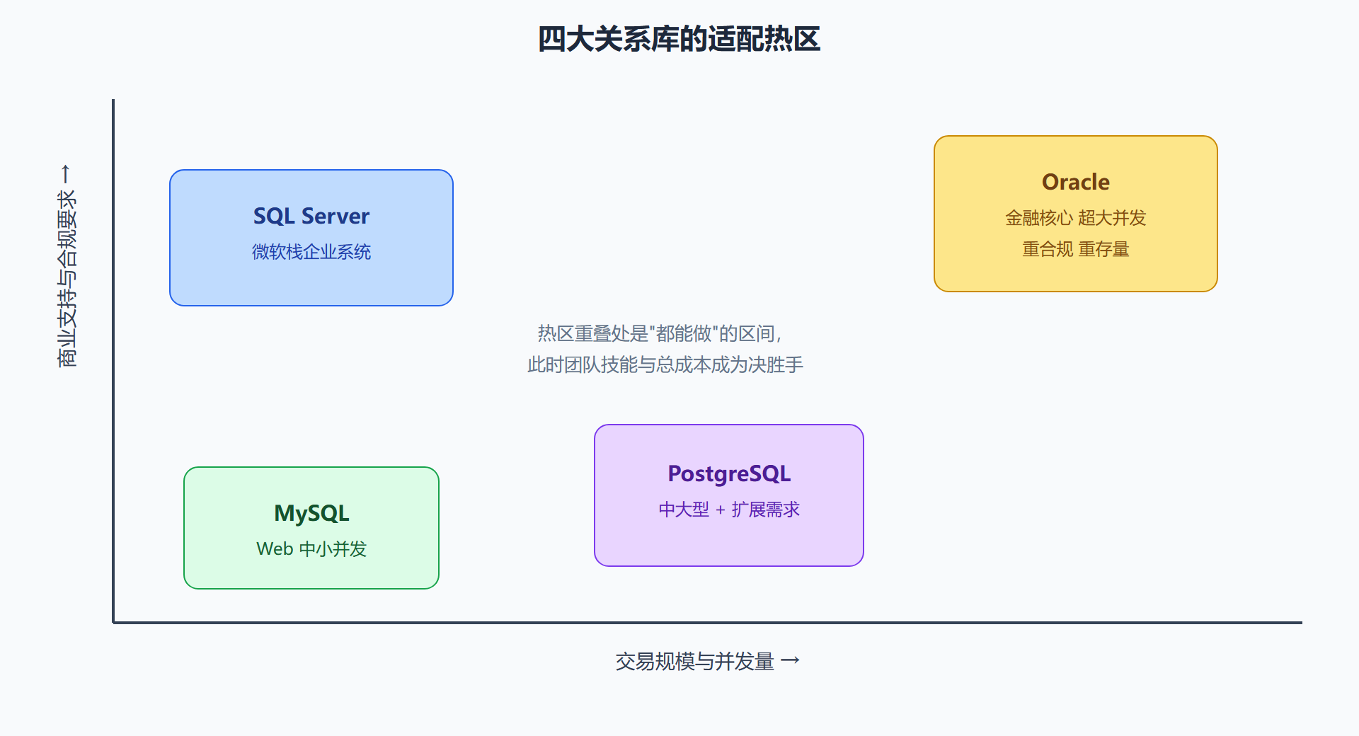 图 1-3 选型决策矩阵：四库适配热区