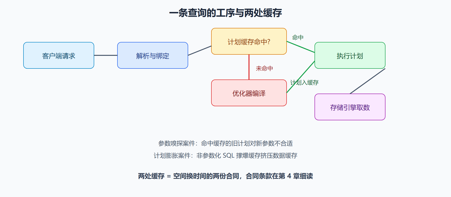 图 2-2 从请求到结果集的工序与缓存