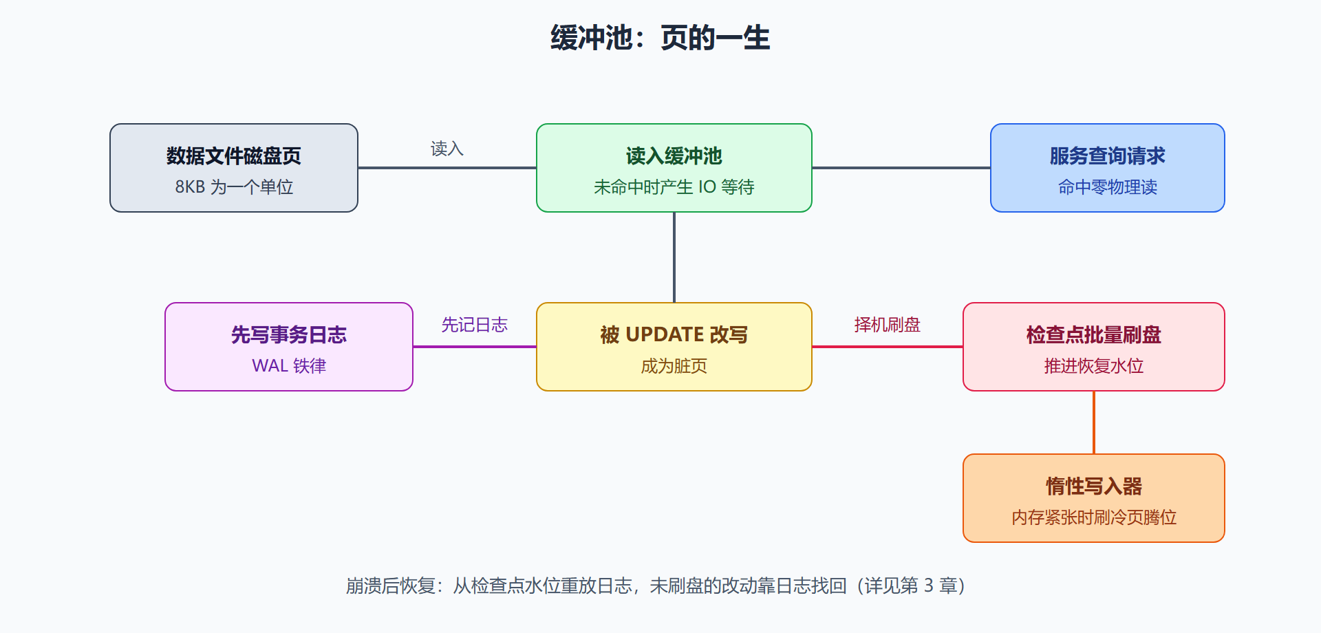 图 2-3 缓冲池页生命周期与两条落盘路径