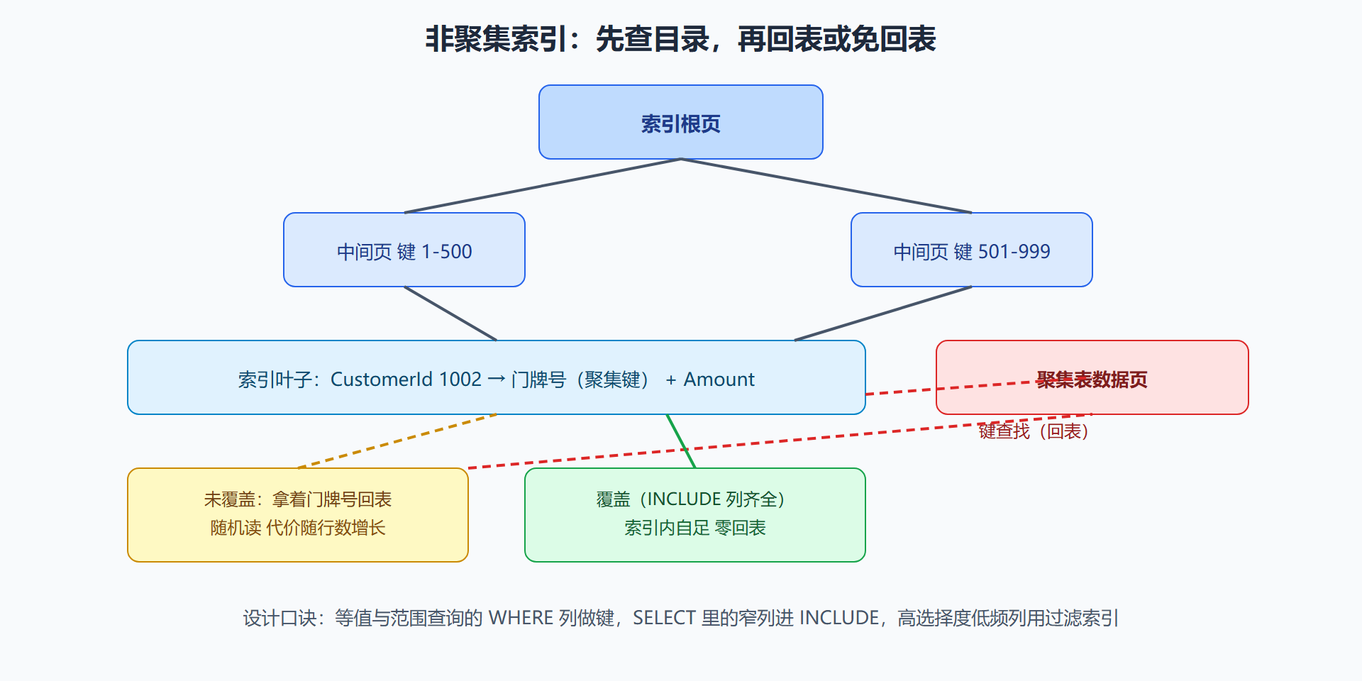 图 3-2 B 树索引与回表路径