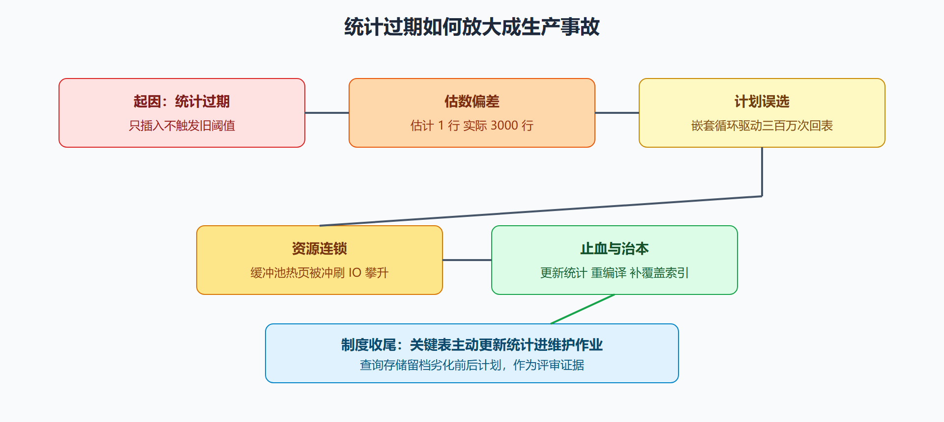 图 4-2 一次估错的因果放大链