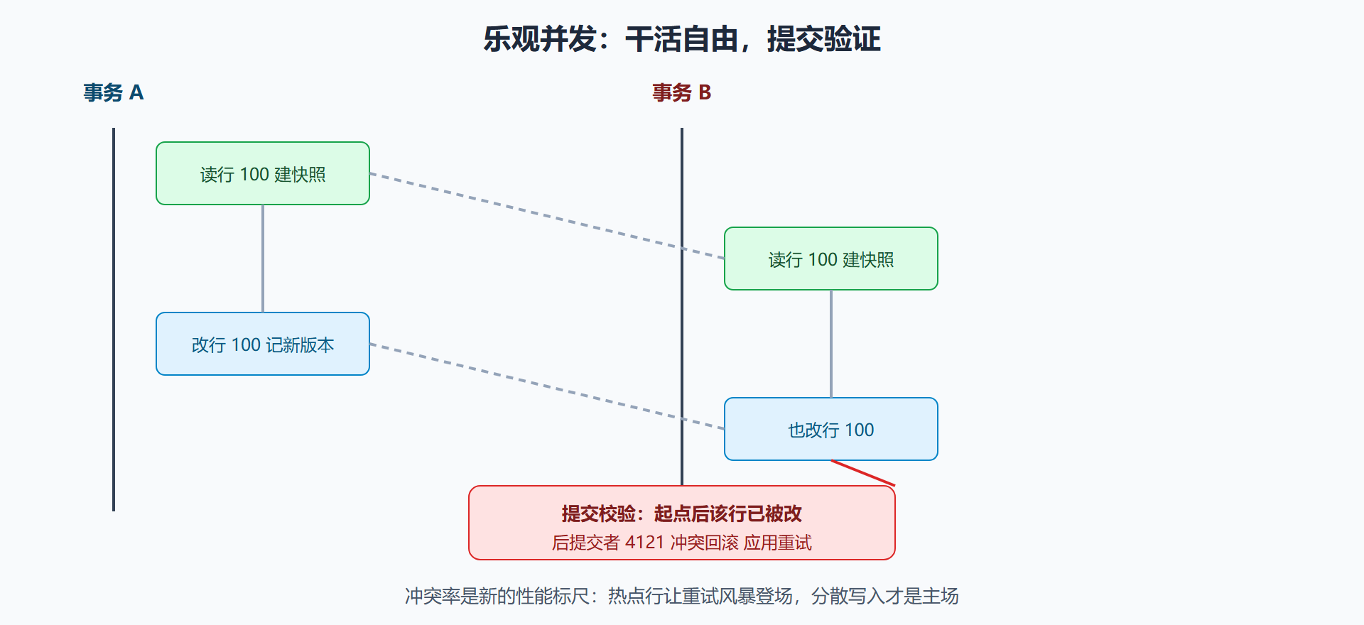 图 5-2 乐观提交：从干活到验证的时序