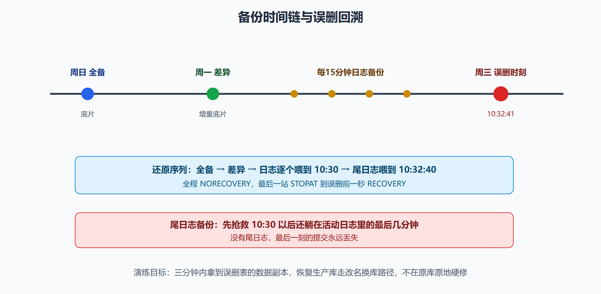 图 6-2 备份链与一次时点还原的路径