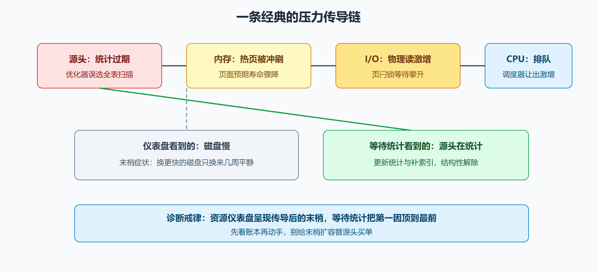 图 8-2 三大瓶颈的传导链：表象在末梢，起点在源头