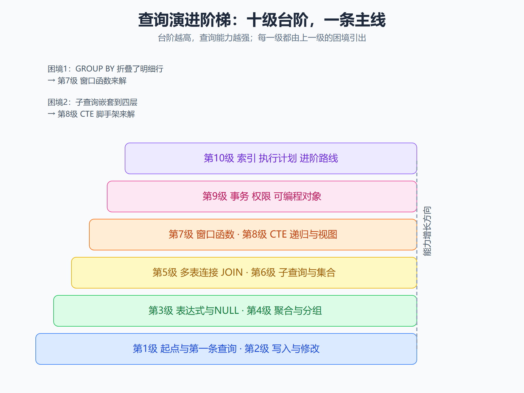 图 0-1 查询演进阶梯总览
