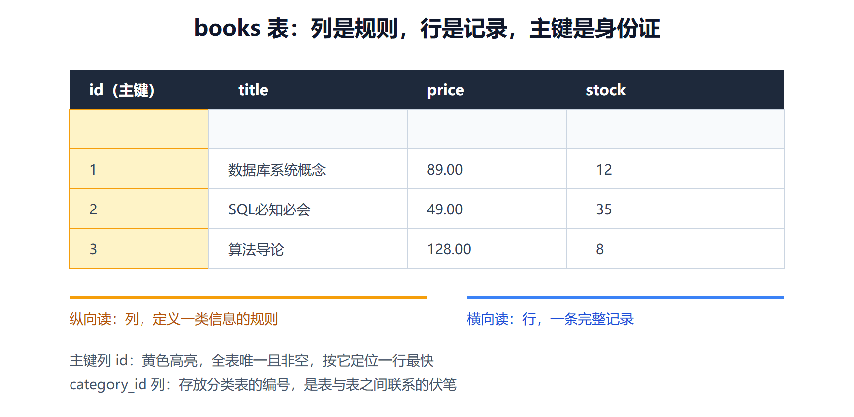 图 1-1 一张表的结构解剖