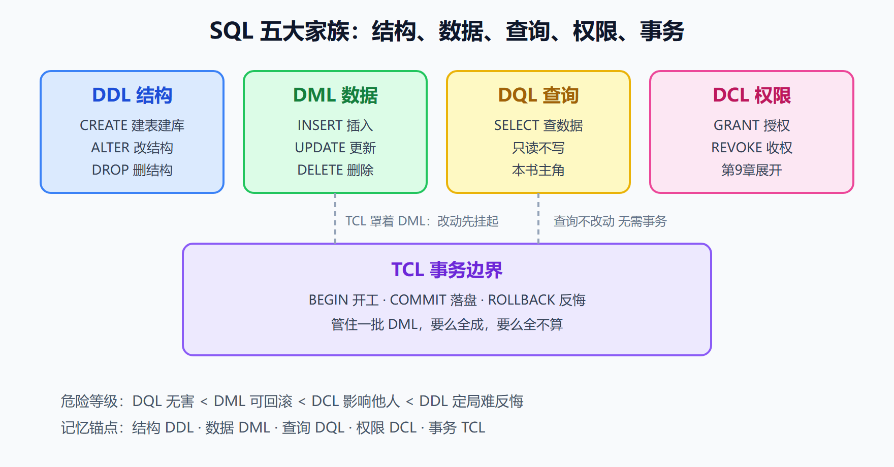 图 1-2 SQL 语句家族地图