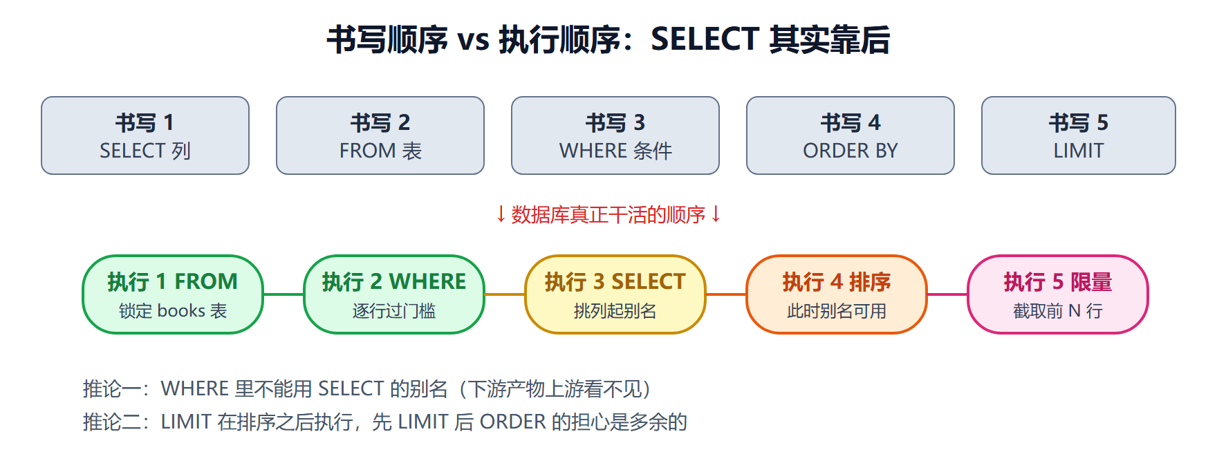 图 1-3 一条 SELECT 的逻辑执行流水线