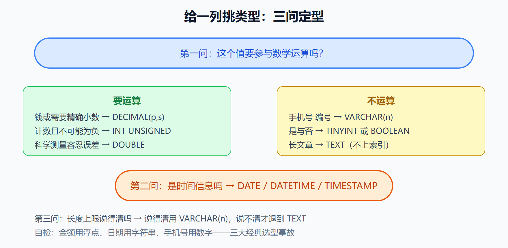 图 1-4 数据类型选型决策图