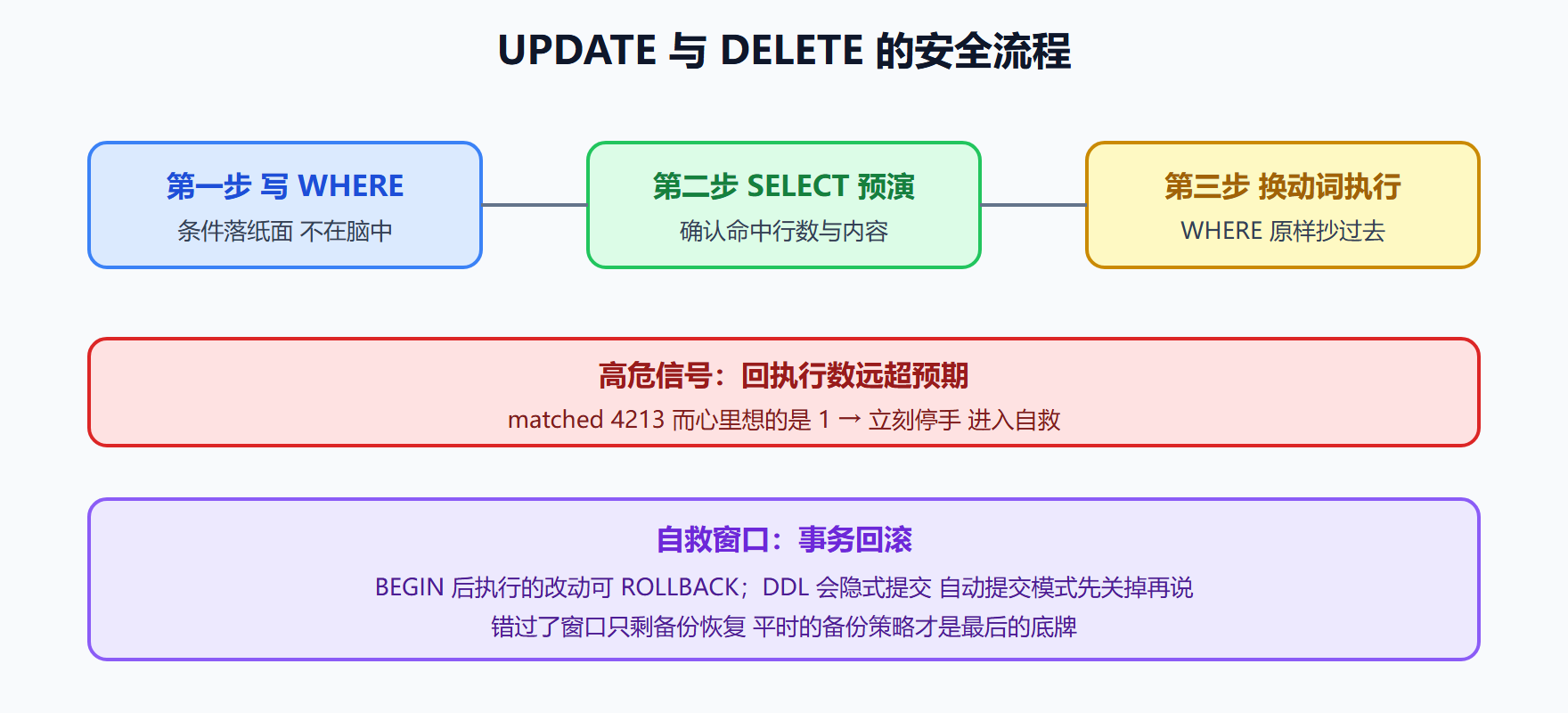 图 2-2 写操作安全流程卡