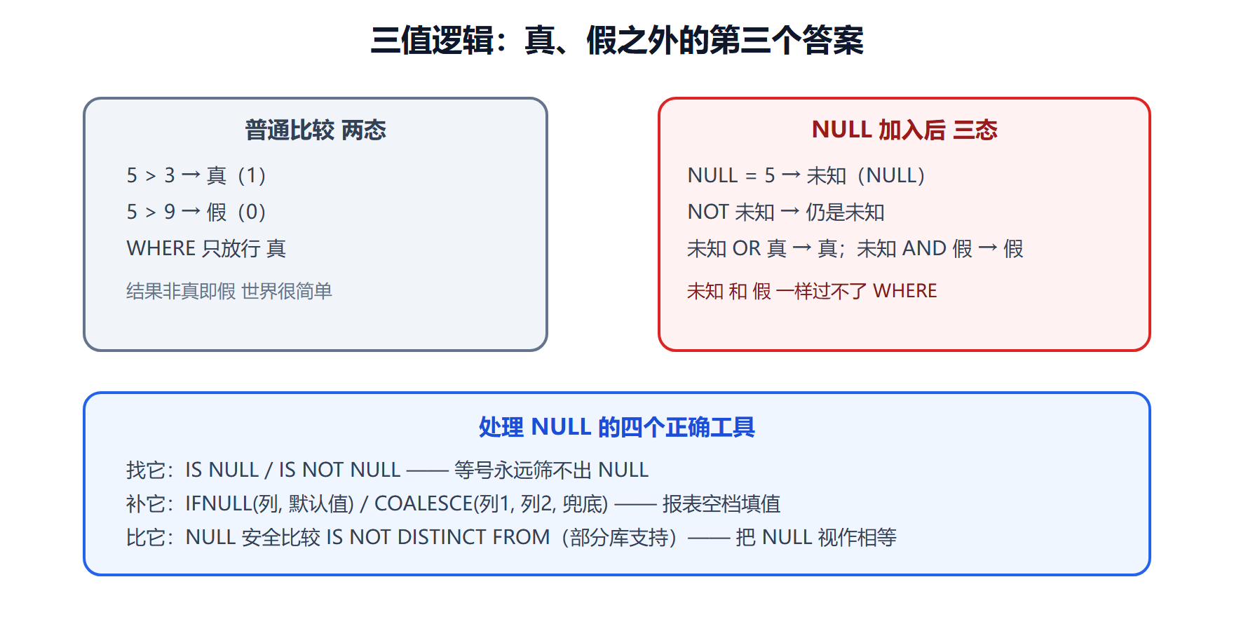 图 3-1 NULL 三值逻辑判定图