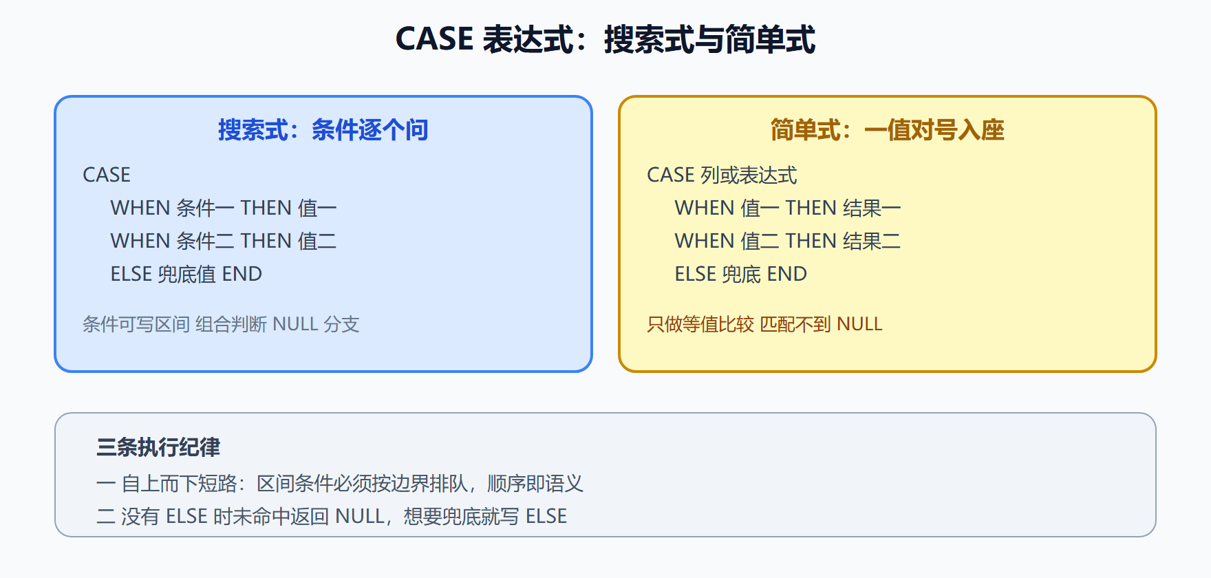 图 3-2 CASE 两种形态与执行要点