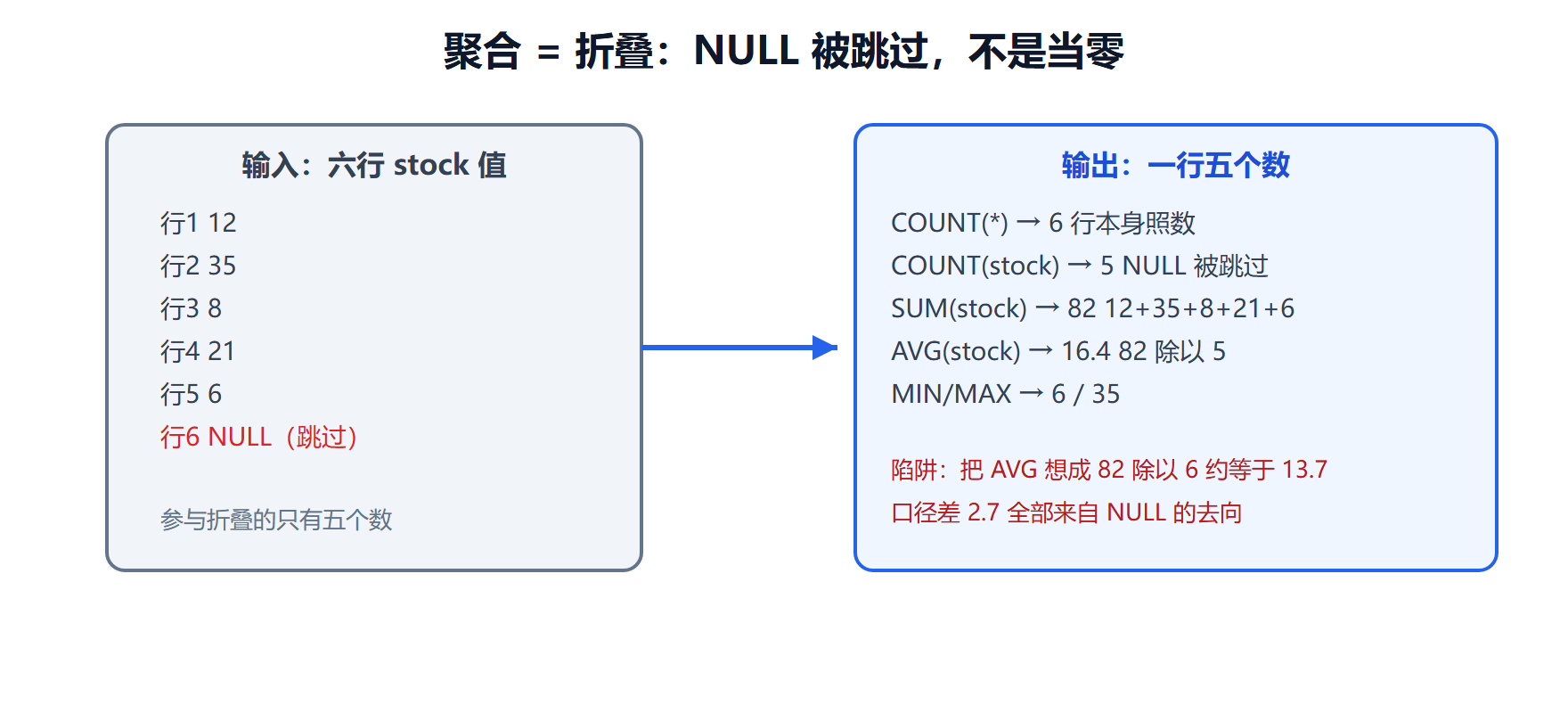 图 4-1 聚合折叠:六行进,一个数出