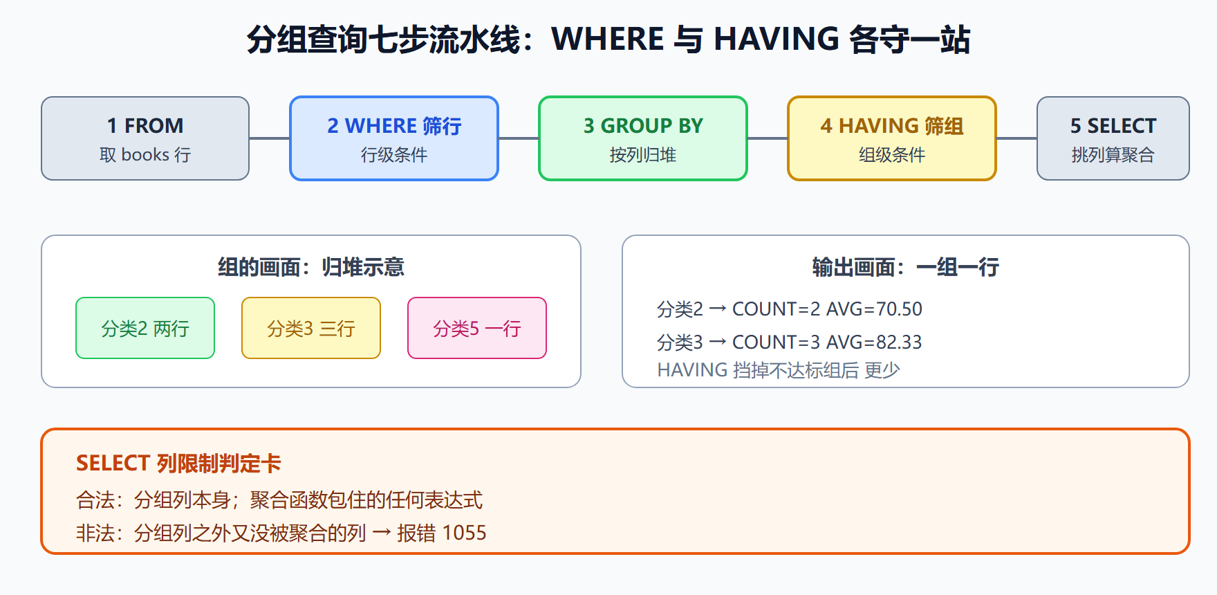 图 4-2 从行到组的完整流水线