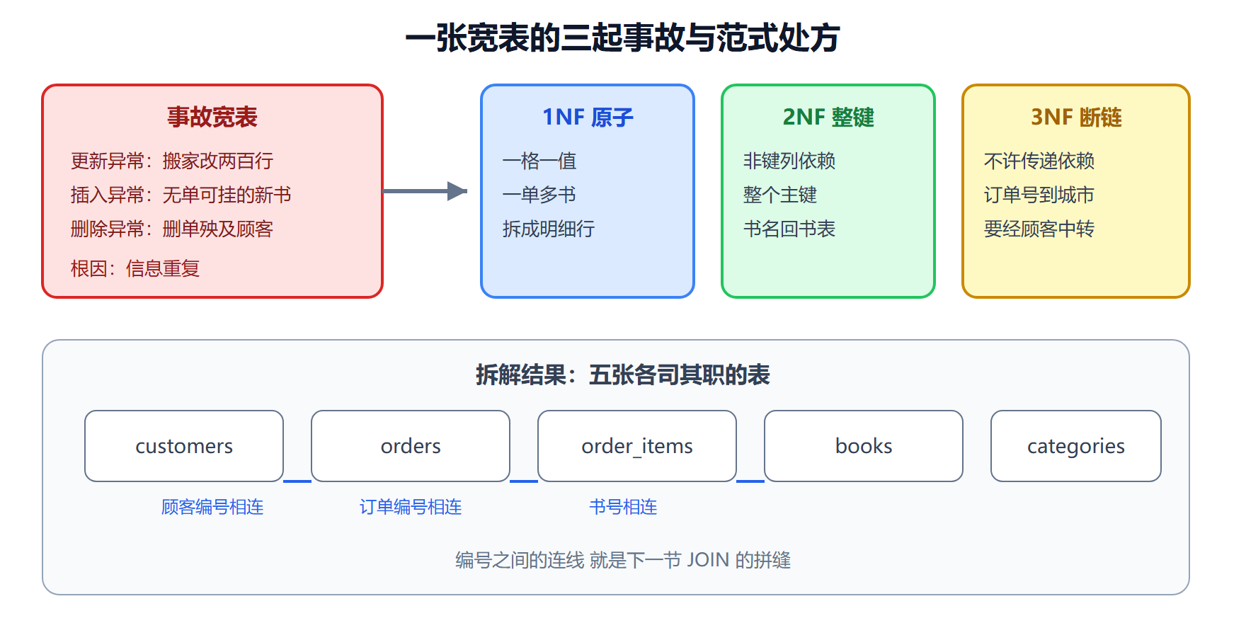 图 5-1 从宽表事故到范式拆解