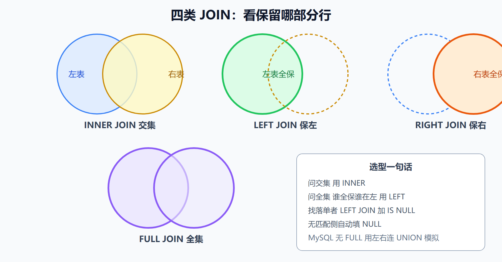 图 5-2 四类 JOIN 行为对照
