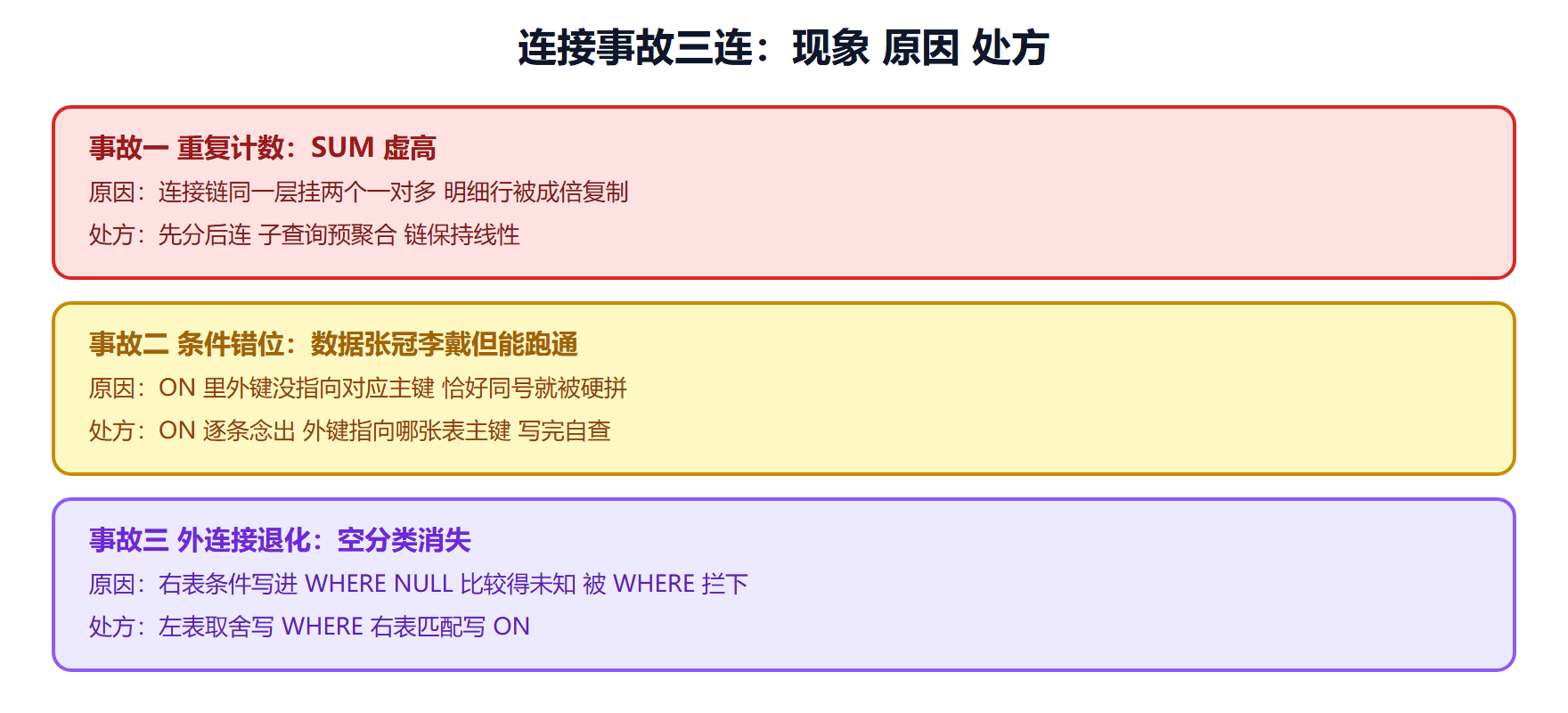 图 5-3 三起事故对照卡
