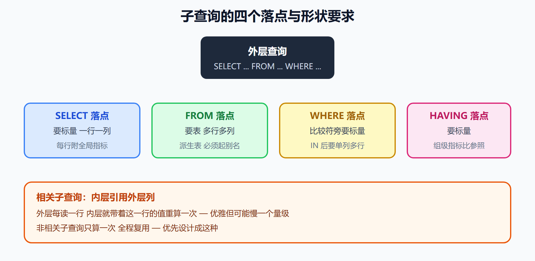 图 6-1 子查询落点地图