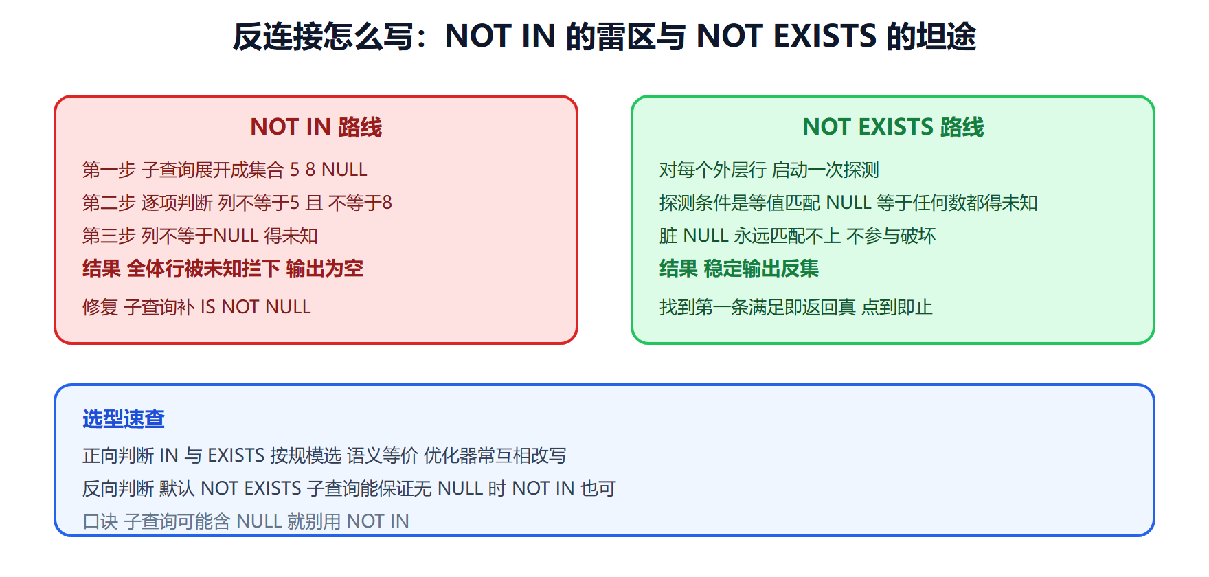 图 6-2 NOT IN 与 NOT EXISTS 判定流程