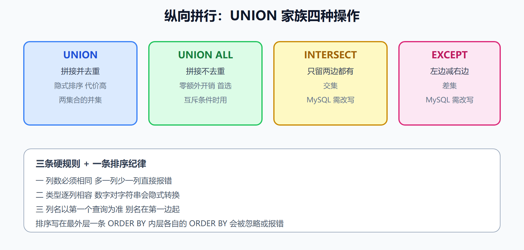 图 6-3 UNION 家族行为一览