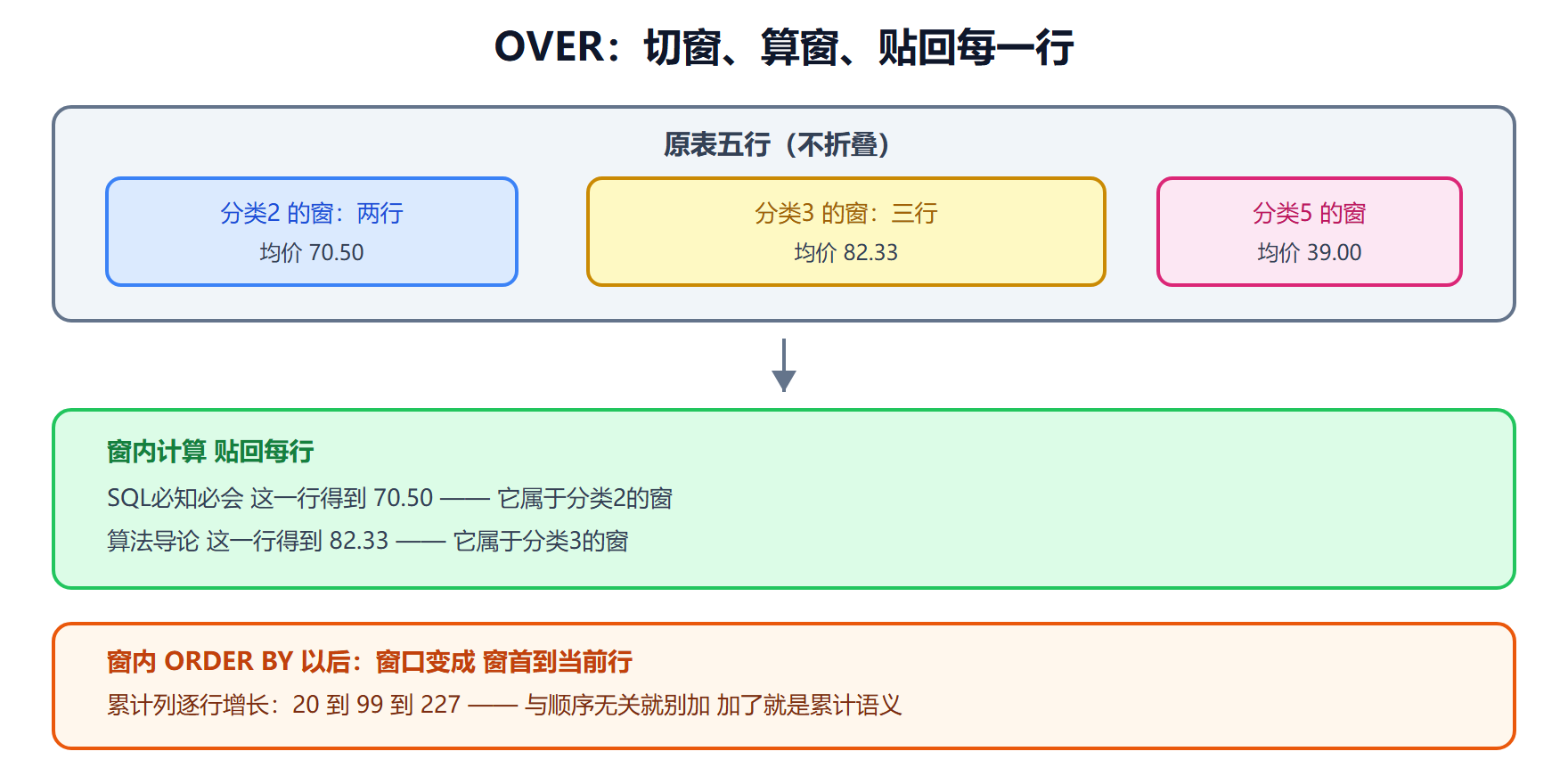 图 7-1 开窗机制:切窗与贴值