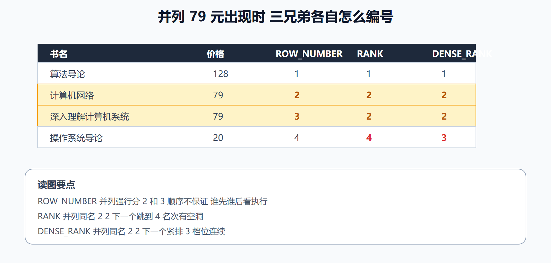 图 7-2 三兄弟并列行为对照
