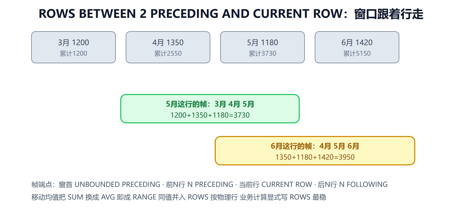 图 7-3 帧的移动:以近三月合计为例