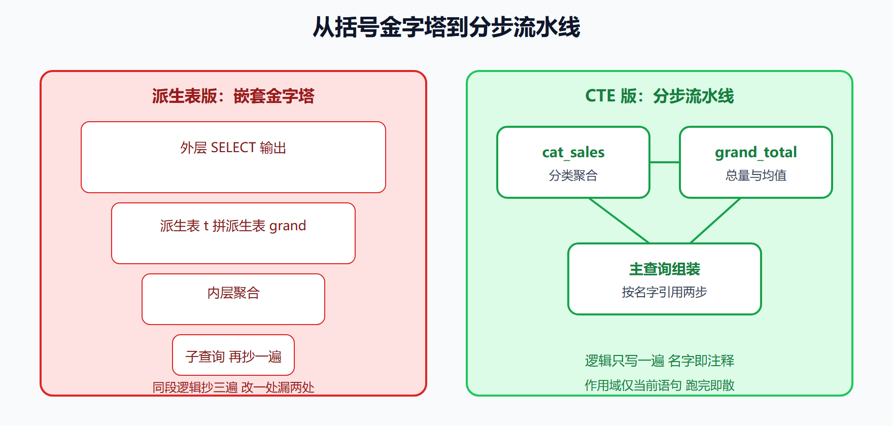 图 8-1 嵌套版与 CTE 版的结构对照
