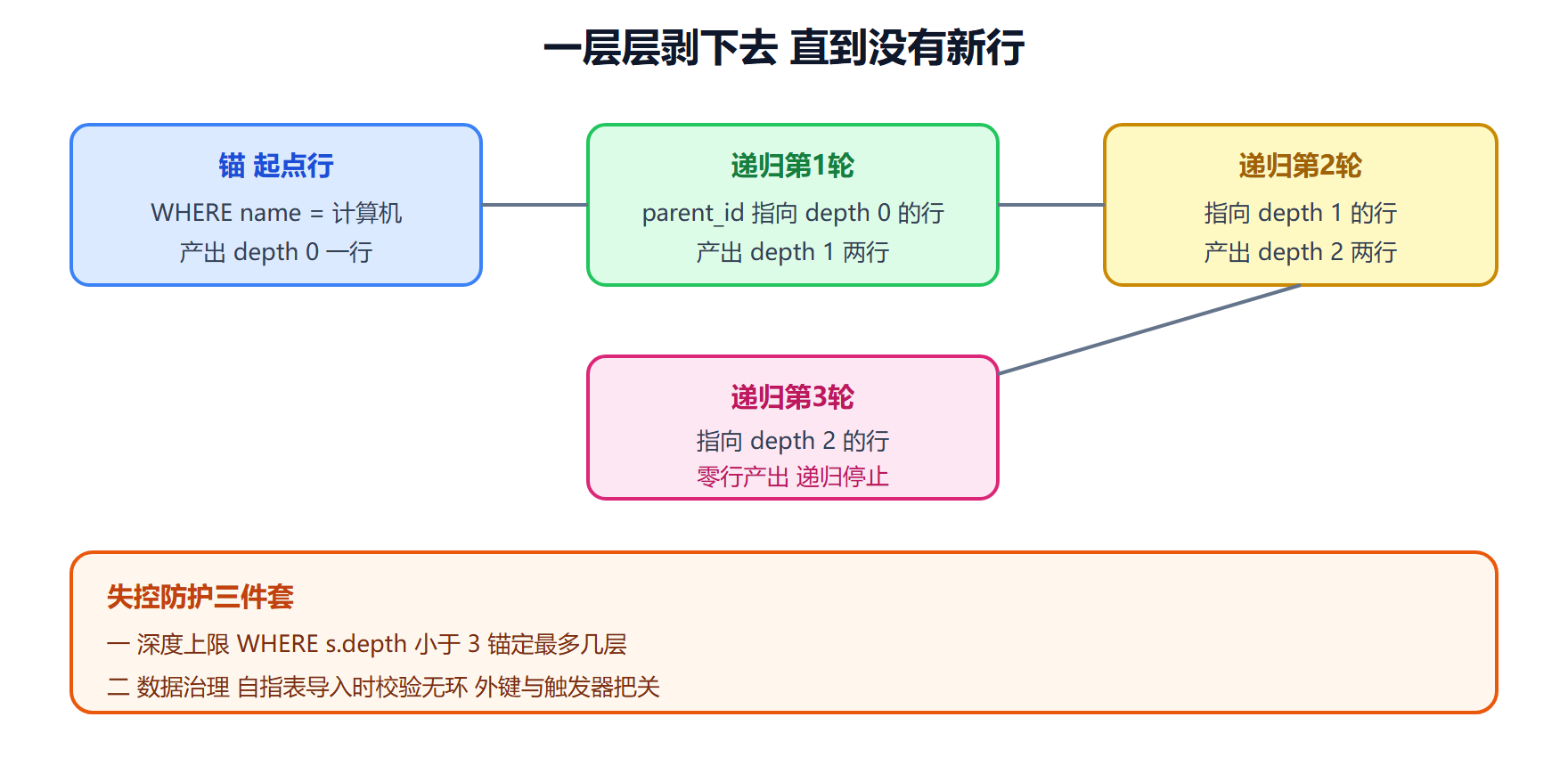 图 8-2 递归 CTE 的执行画面