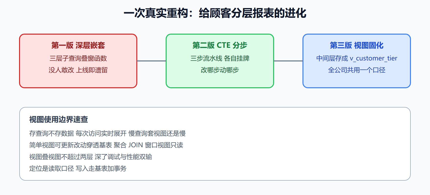 图 8-3 嵌套 → CTE → 视图的重构路线