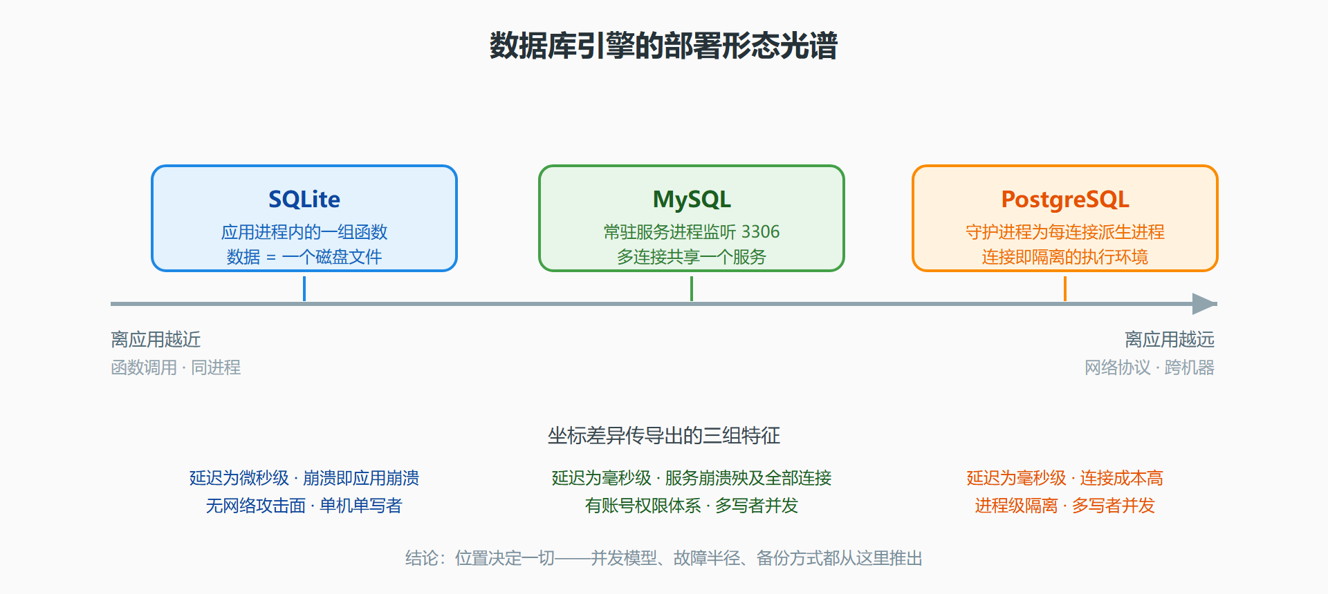 图:三引擎部署形态光谱