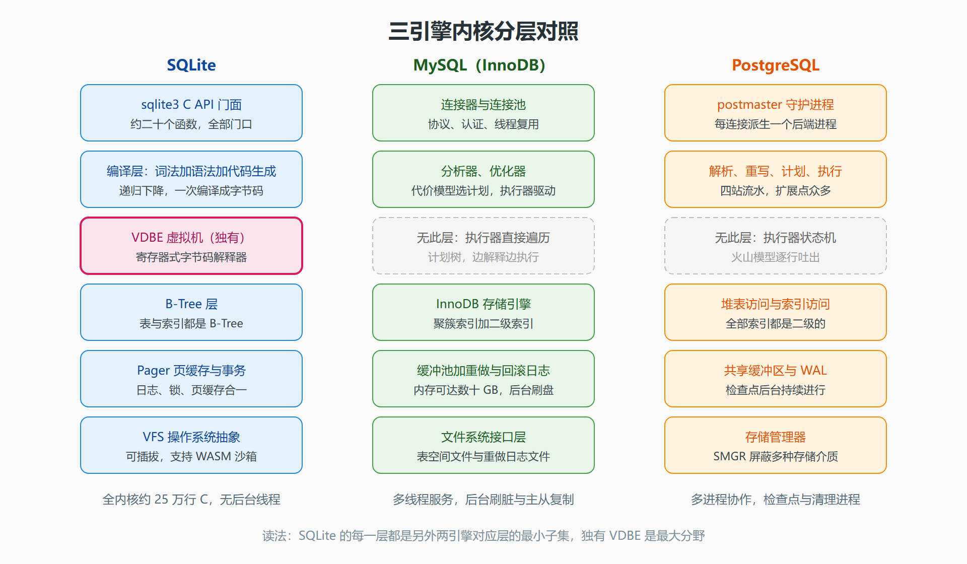 图：三引擎内核分层对照矩阵