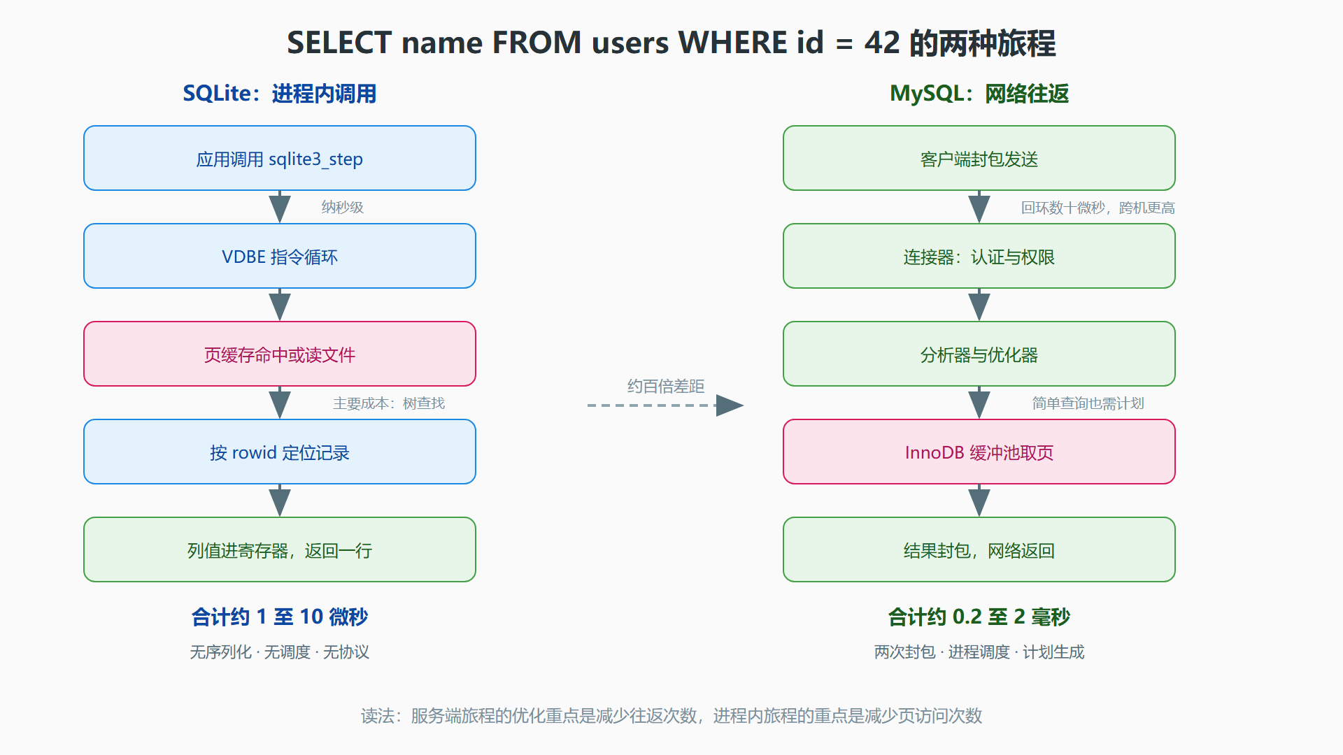 图：一次 SELECT 的两种旅程