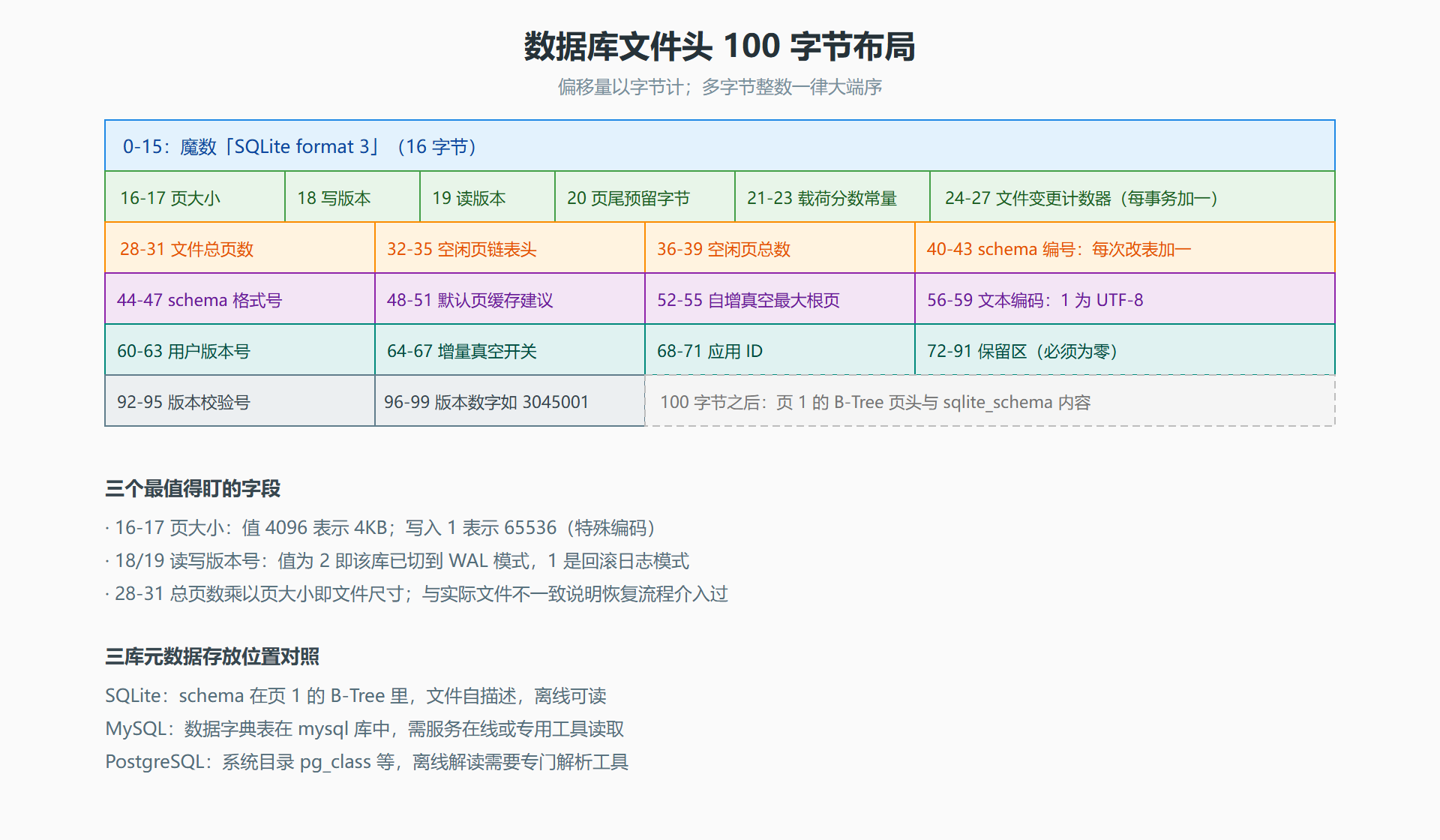 图：数据库文件头 100 字节布局
