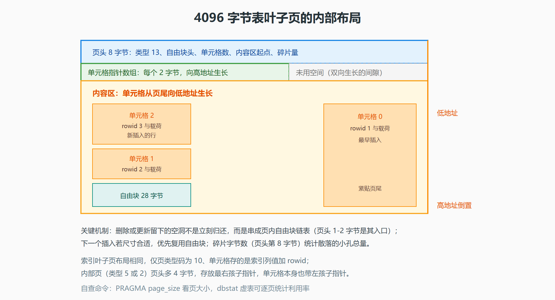图:B-Tree 页内部布局