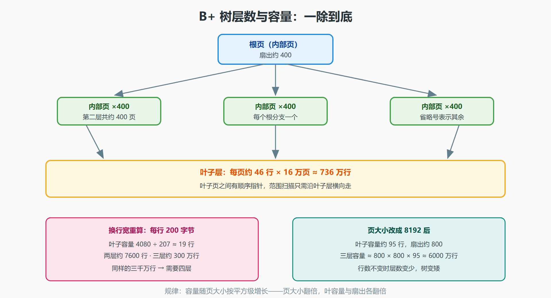 图:三层 B+ 树结构与容量估算