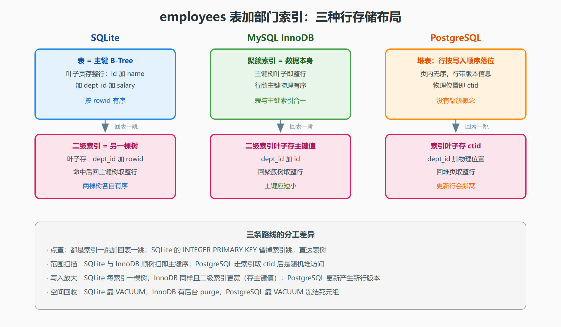 图:同一张表的三种行存储布局