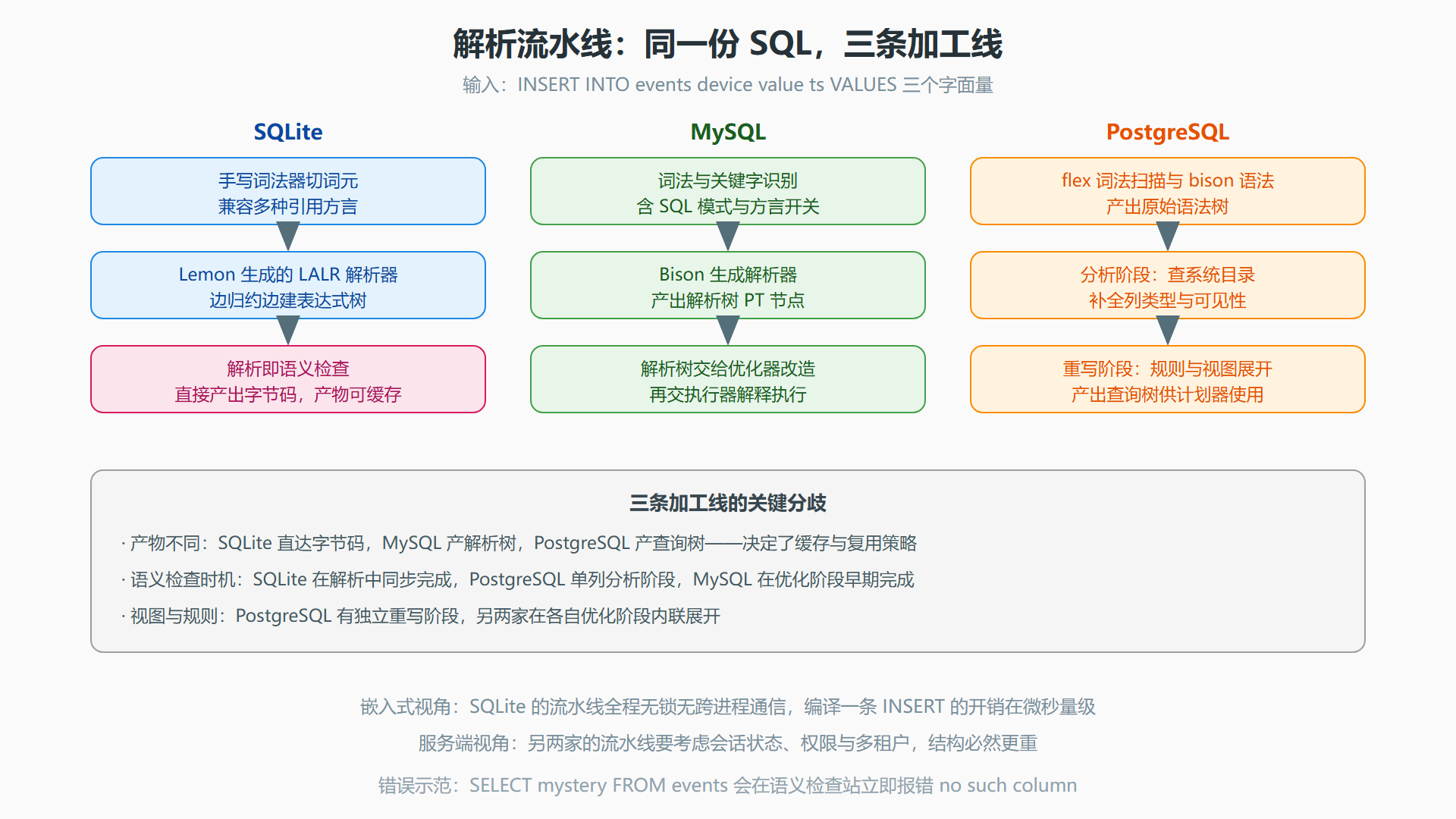 图：SQL 解析流水线三库对照