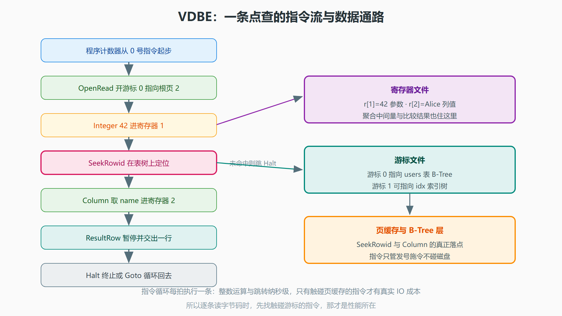 图：VDBE 指令流与数据通路