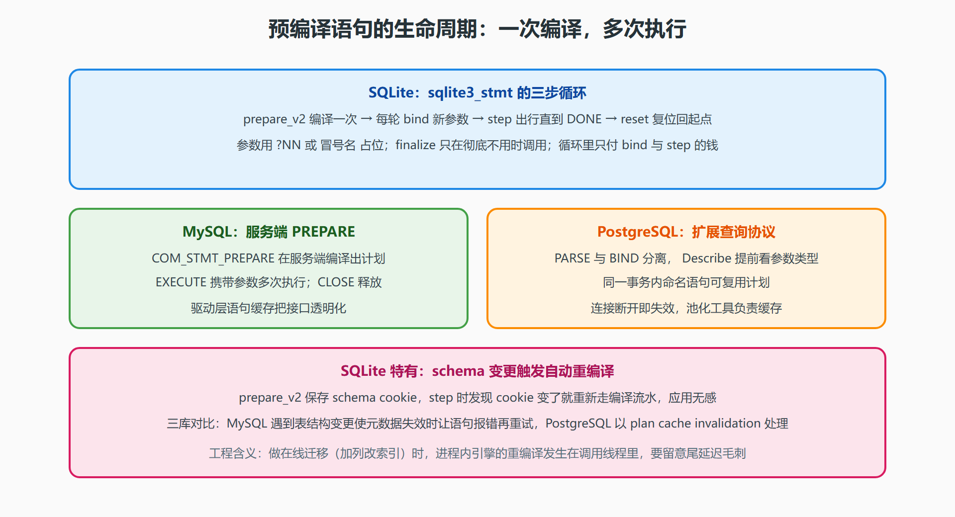 图：预编译语句生命周期对照