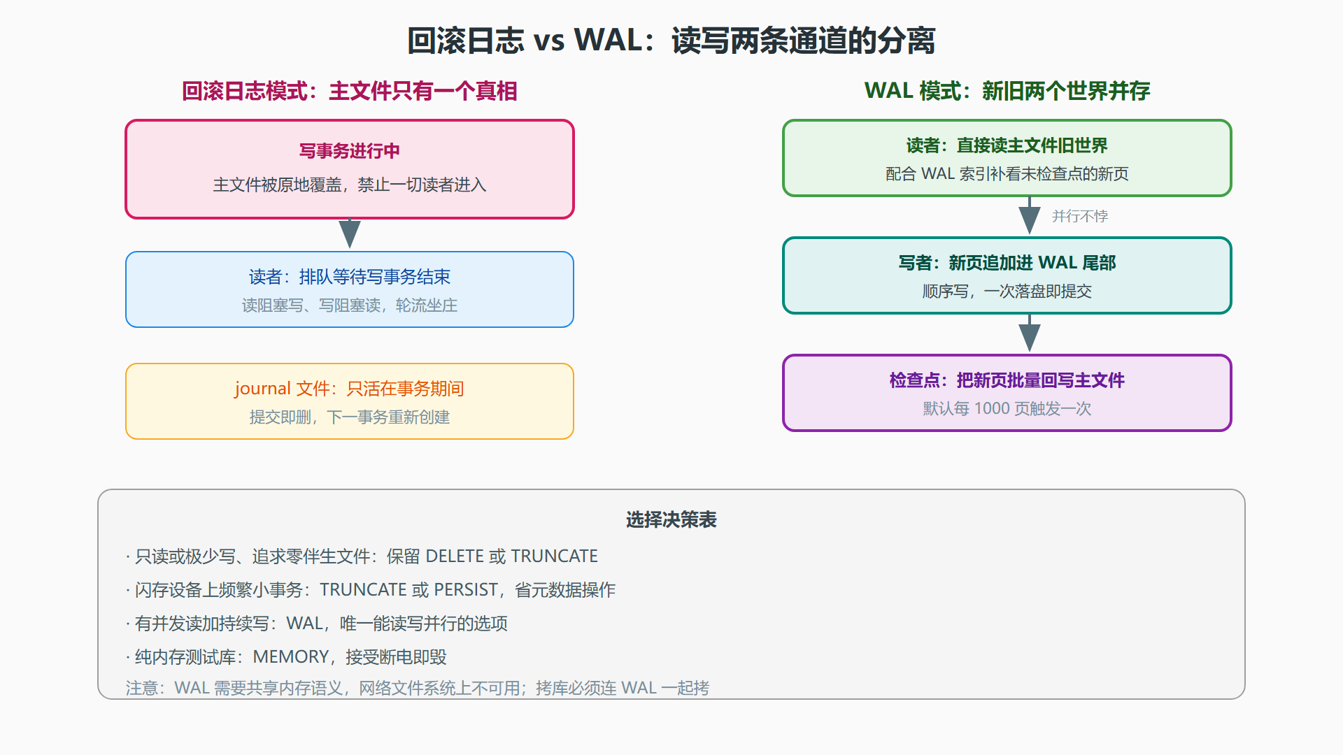 图：journal 与 WAL 模式的读写并发对比