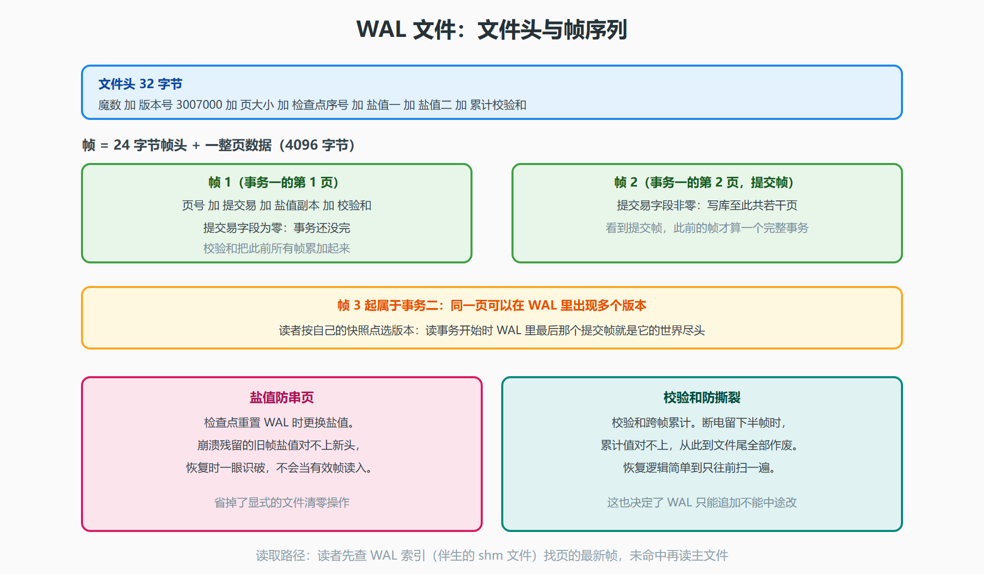 图:WAL 文件帧结构