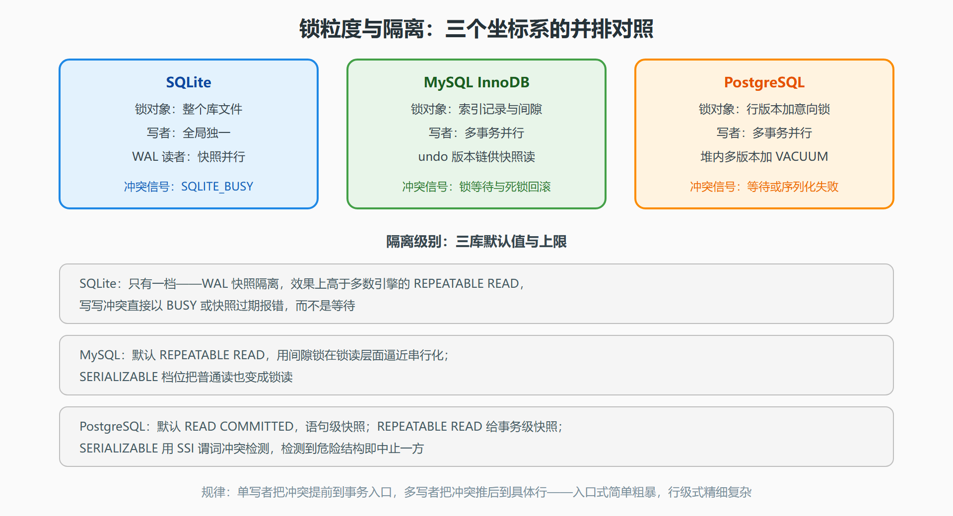 图:三库锁粒度与隔离级别矩阵