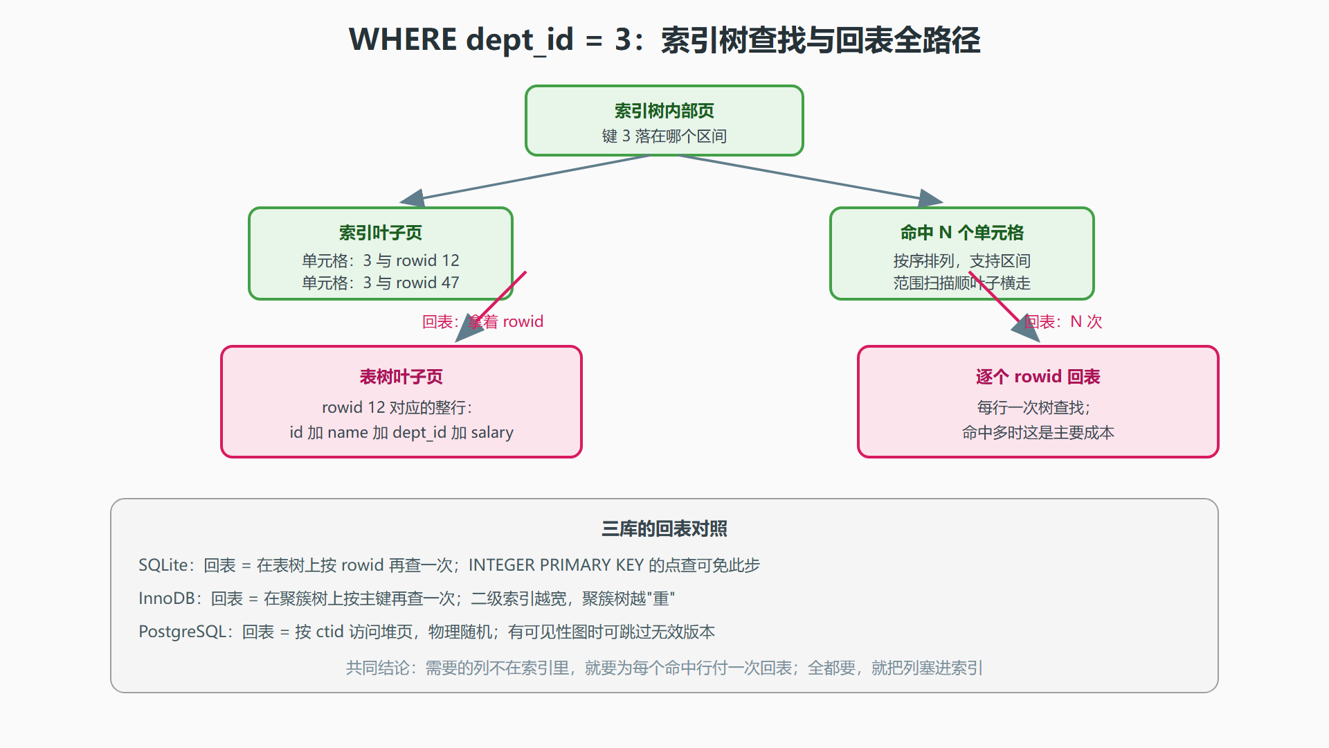 图:索引查找路径与回表